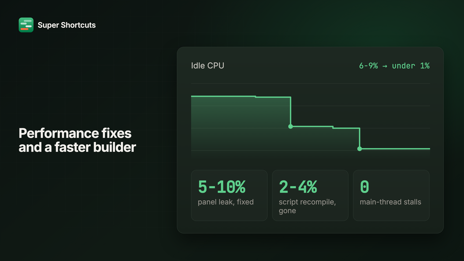 A chart of idle CPU usage stepping down from around ten percent to near zero, annotated with the two leaks that were fixed.